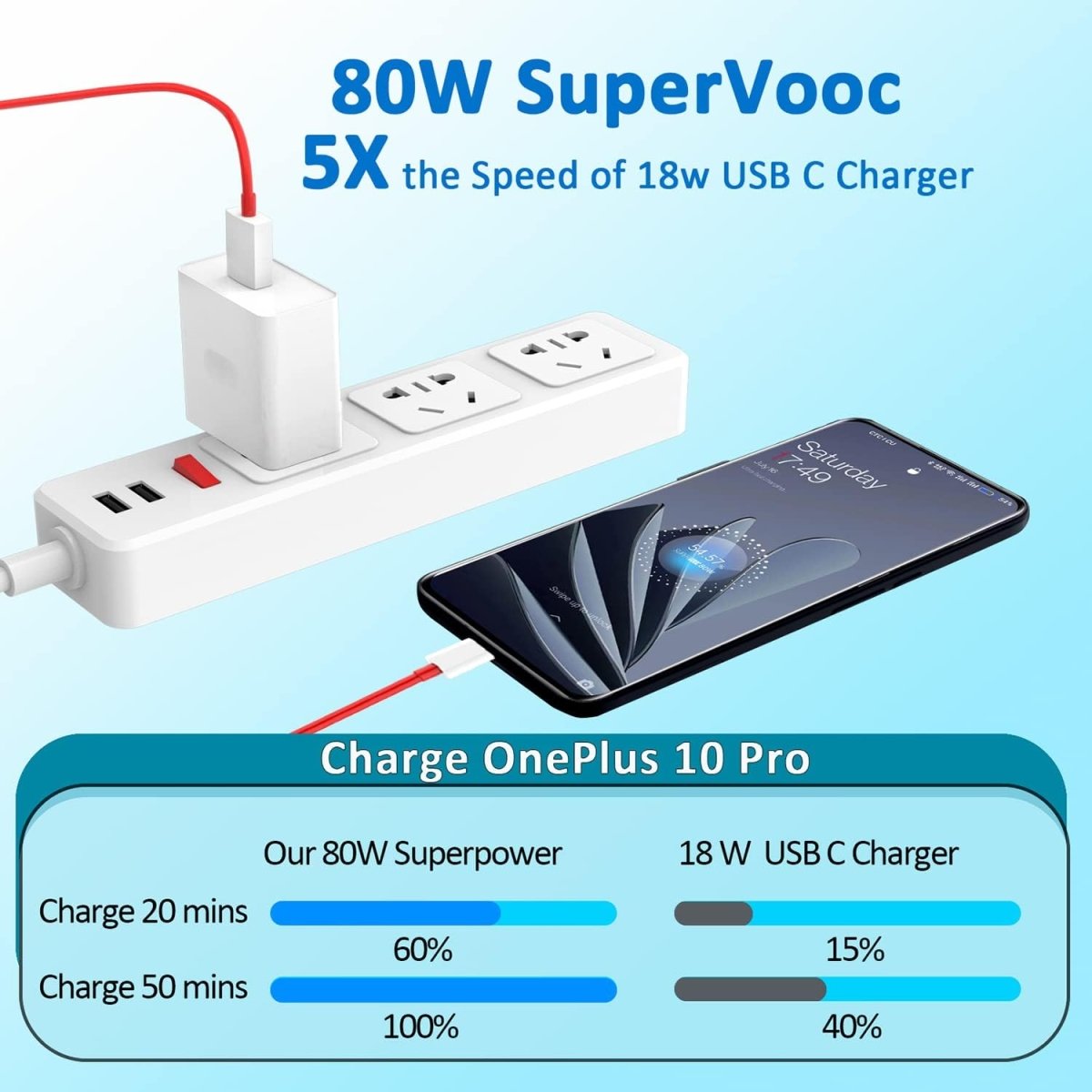 Oppo Super VOOC 80W USB - C Power Adapter, Super Fast Charger Block Replacement with 3.3ft Ultra Fast Type C Charging Cable